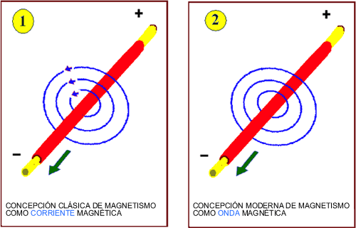 magnetismo como corriente magnética y como onda