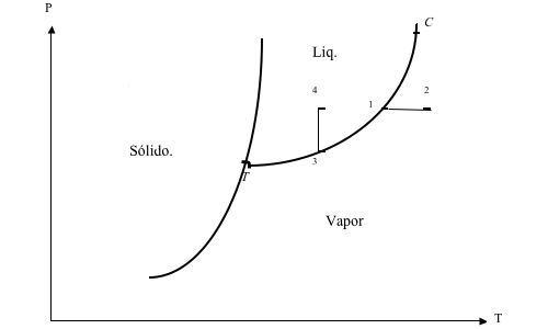 Diagrama presión-temperatura de una sustancia 