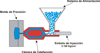 moldeo de polietileno por inyección