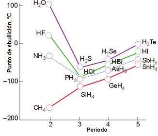 Variación de los puntos de ebullición de los hidruros moleculares.