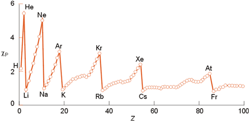 Variación de la electronegatividad (escala de Pauling) con el número atómico.