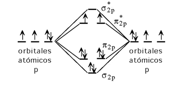 Estructura electrónica del dioxígeno