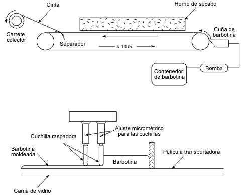 Diagrama esquemático de los métodos para la fabricación de MLC