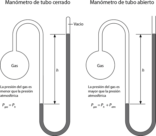 Manómetros de tubo cerrado y abierto