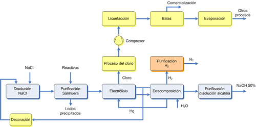 Diagrama de flujo del proceso de mercurio