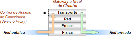 Control de Acceso de Conexiones en un Gateway