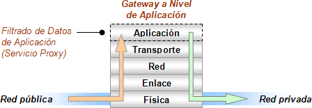 Filtrado de Datos de Aplicación en un Gateway