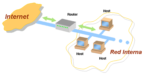 Funcionamiento básico de un Router