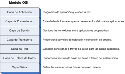 El modelo de referencia OSI