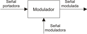 modulación