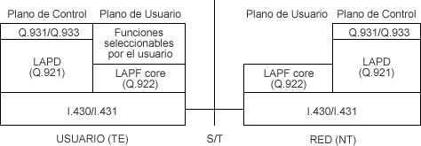 Arquitectura del protocolo en la interfase Usuario-Red