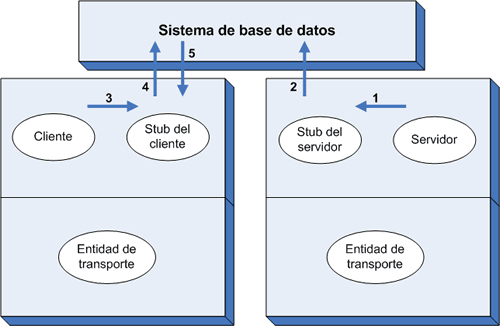 El vínculo cliente-servidor se hace a través de una base de datos.