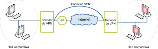 Uso de una línea para conectar una sucursal a una LAN corporativa.