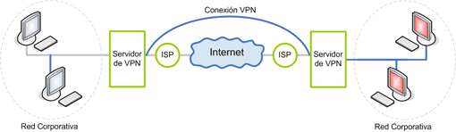 Uso de líneas dedicadas para conectar una sucursal LAN corporativa