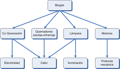 Usos del biogás 
