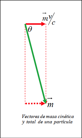 fig.2 Vectores de masa cinética y total de una partícula  [8]