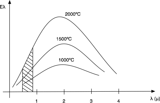 Distribución espectral de la energía radiante