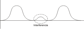 Interferenica