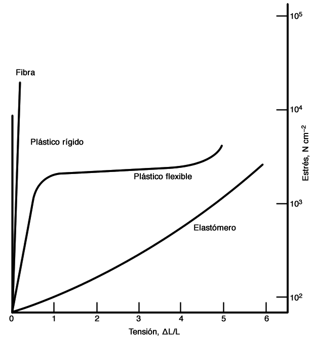 Grafico de tension estrés de los polímeros
