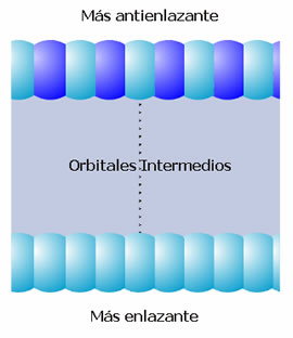 Orbitales moleculares y banda s