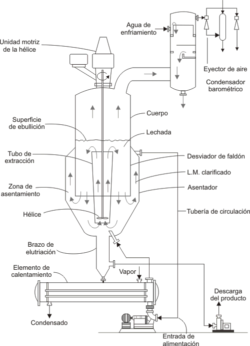 Cristalizador evaporador de desviador y tubo de extracción
