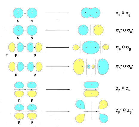 Formas de los Orbitales Moleculares a partir de los orbitales atómicos s y p