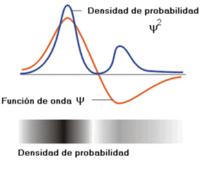 Función de onda y densidad de probabilidad