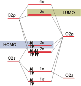 Diagrama de Orbitales Moleculares del CO.