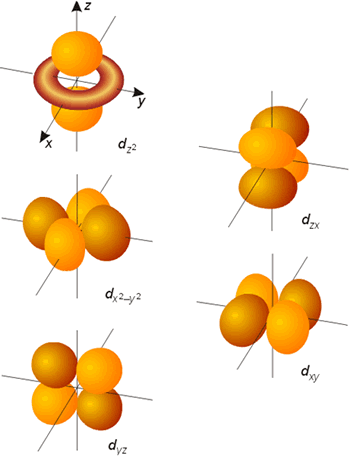 Representación de la parte angular de la función de onda de los orbitales d
