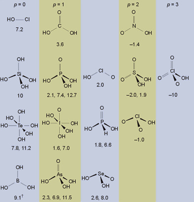 Cuadro de texto:  
Figura 2. Valores de pKa de oxoácidos. p es el número de atomos de O no protonados.
