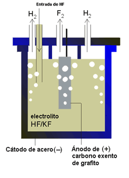 Resultado de imagen para electrÃ³lisis de fluoruro