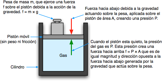 Presión gases pistón