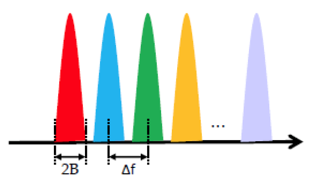 Fig 5. Condiciones de canalización del espectro óptico