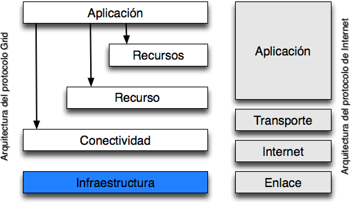 Arquitectura de capas de un sistema Grid