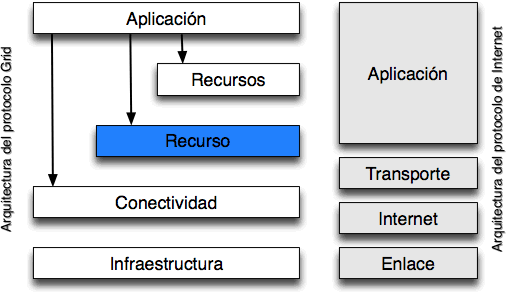 Arquitectura de capas de un sistema Grid
