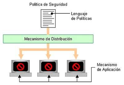 Interacción de los componentes principales de un Firewall Distribuido