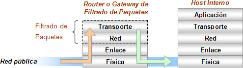 Filtrado de paquetes en un Router o Gateway