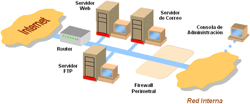 Los servidores conectados a la red de perímetro pueden ser protegidos con firewalls distribuidos