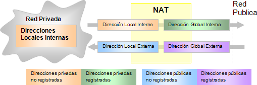 Mapeo de direcciones de NAT