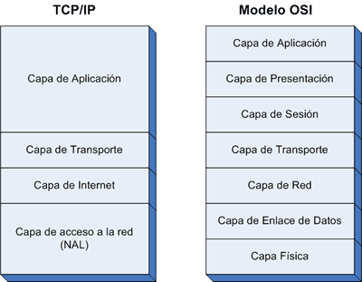 Comparación TCP/IP modelo OSI